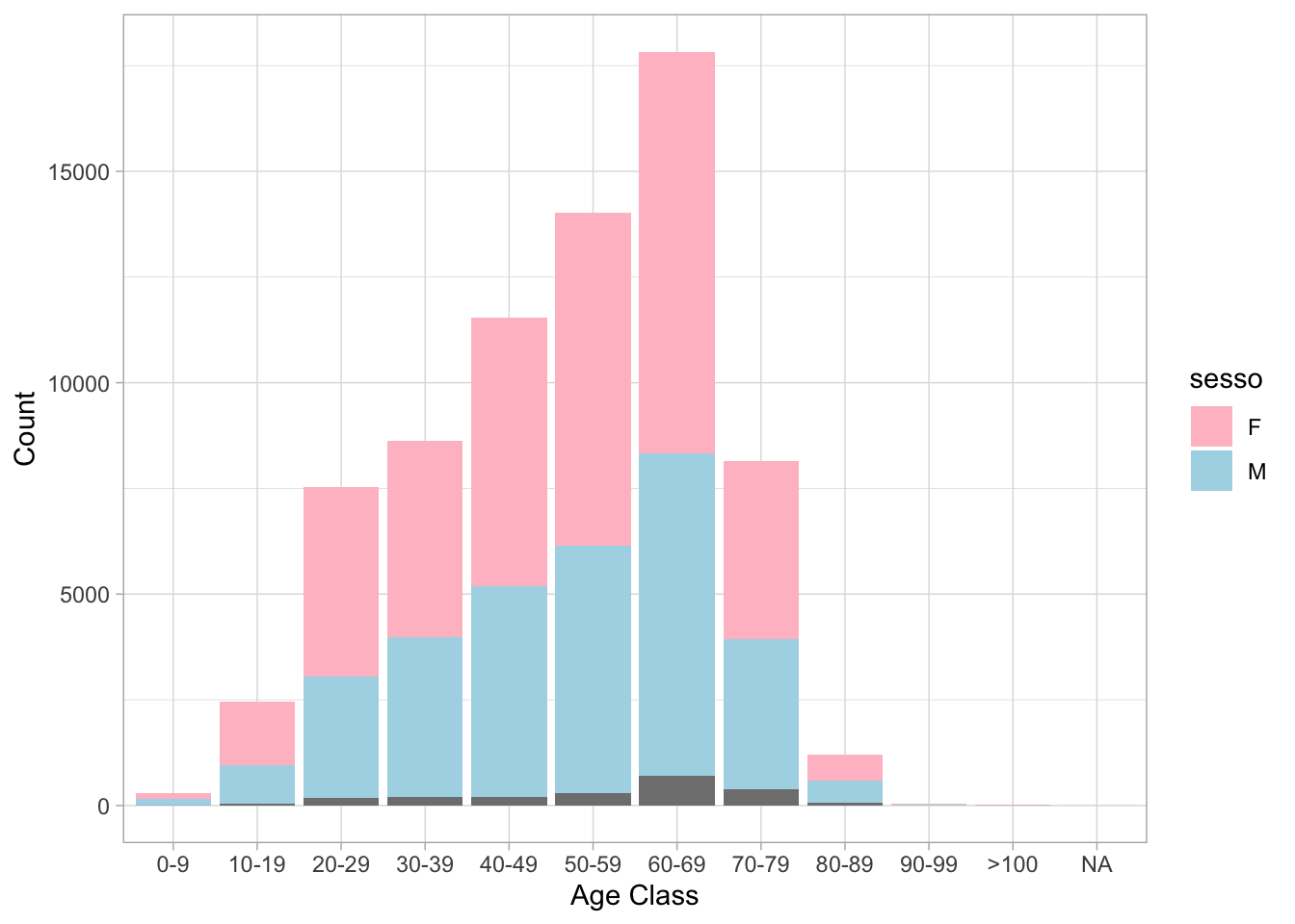 Histogram of age classes and gender