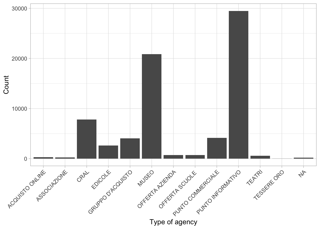 Clients per type of agency