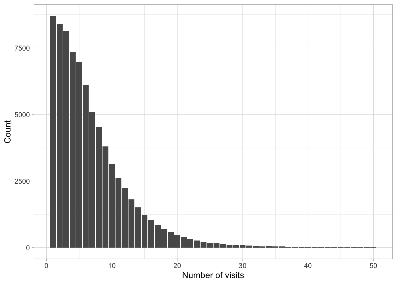 Number of clients per number of visits