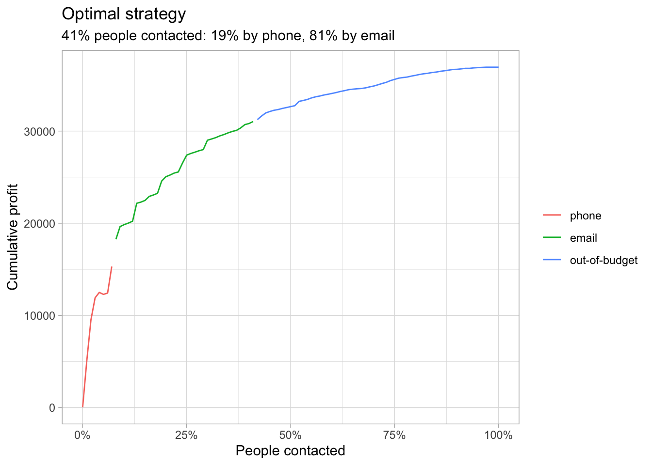 Optimal strategy