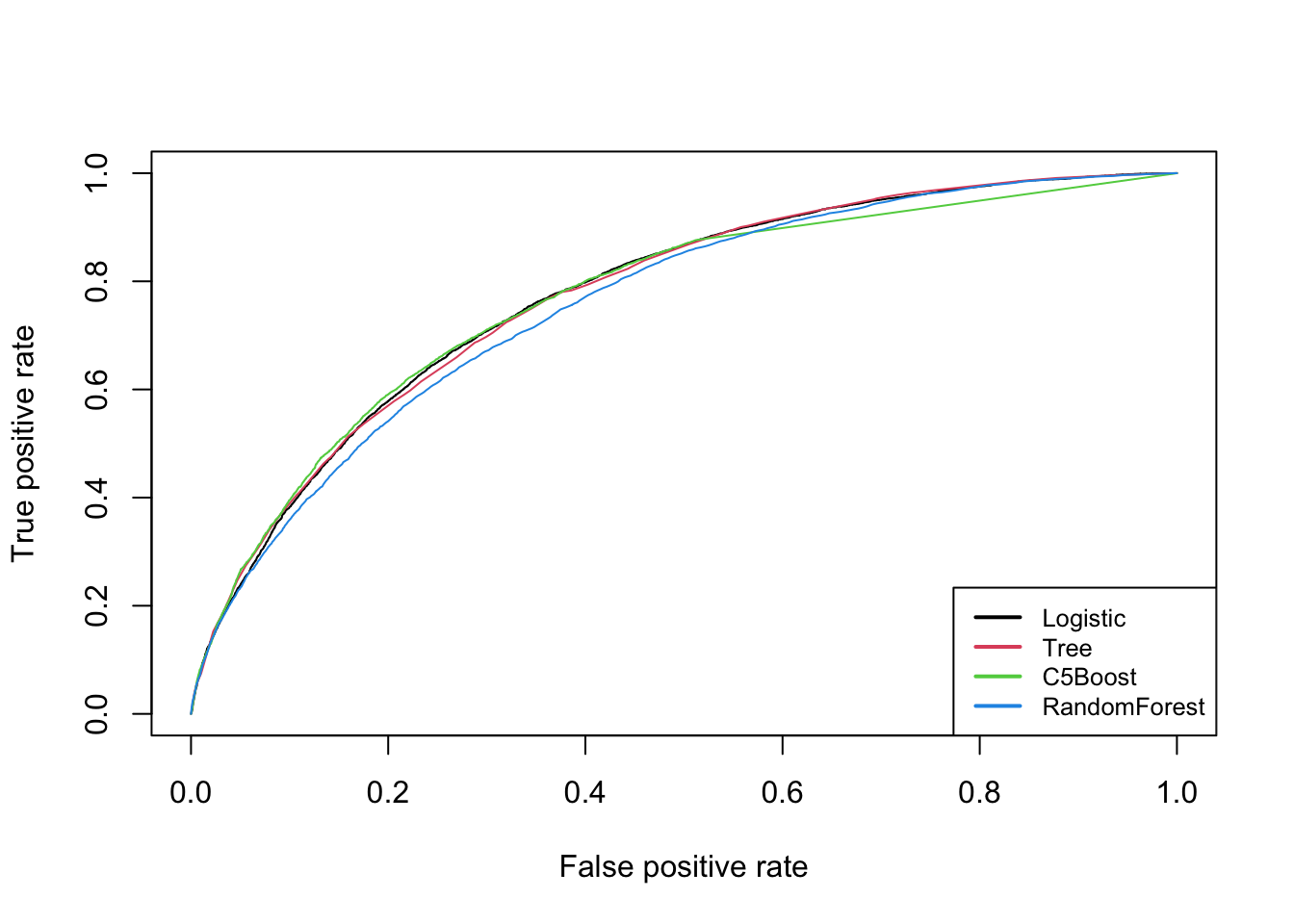 ROC curves of models