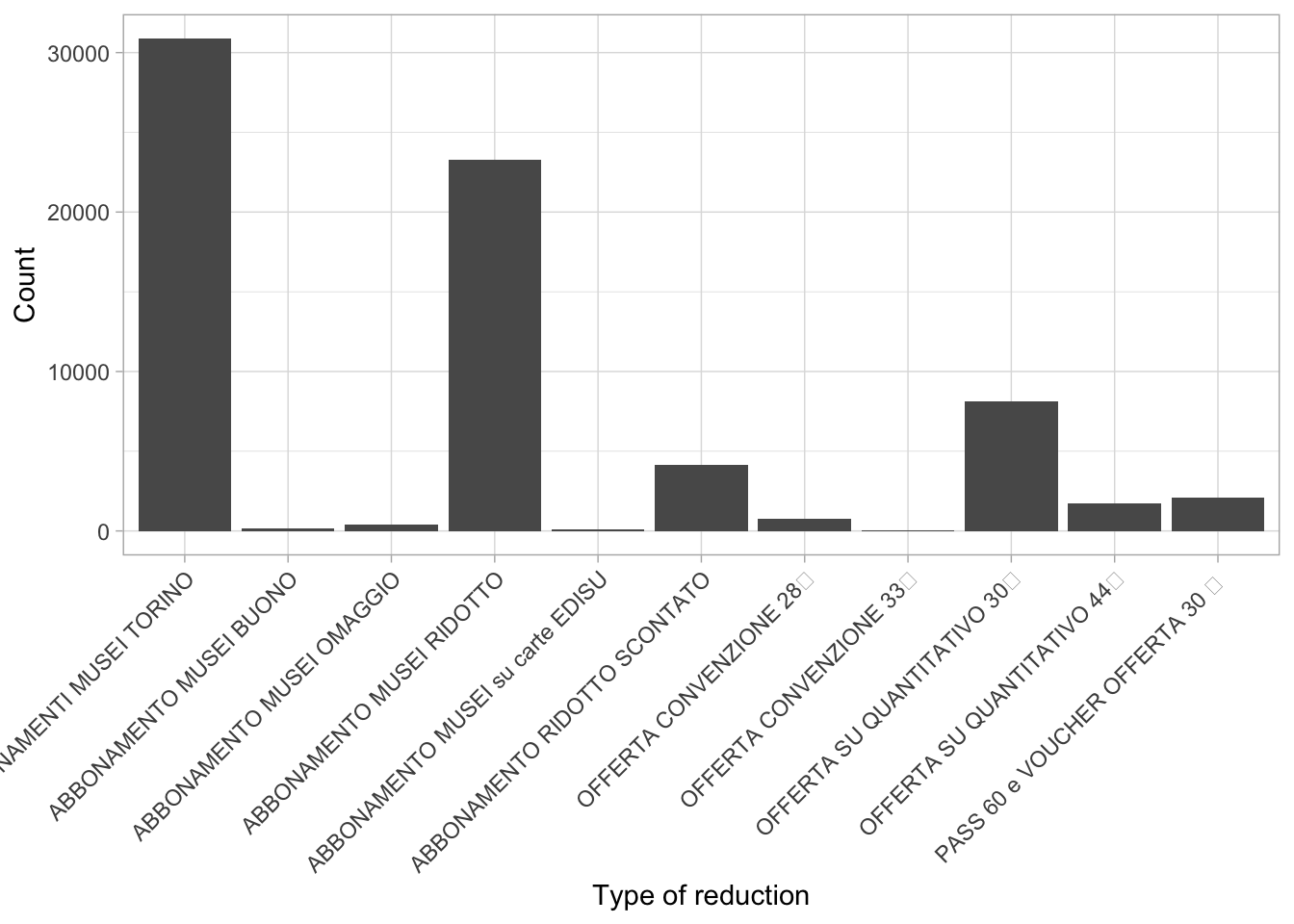 Clients per type of reduction