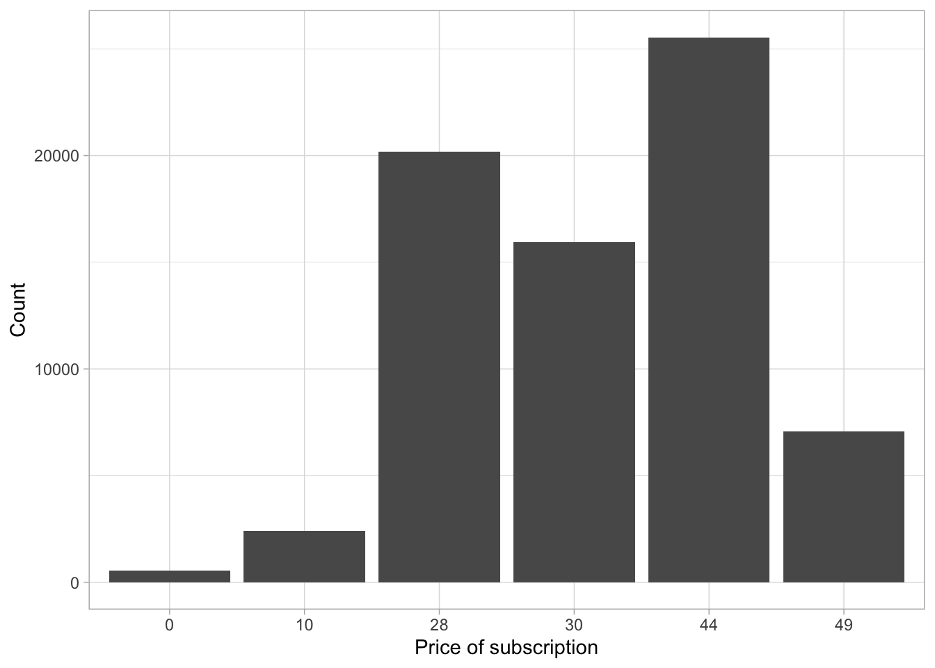 Clients per price of subscription