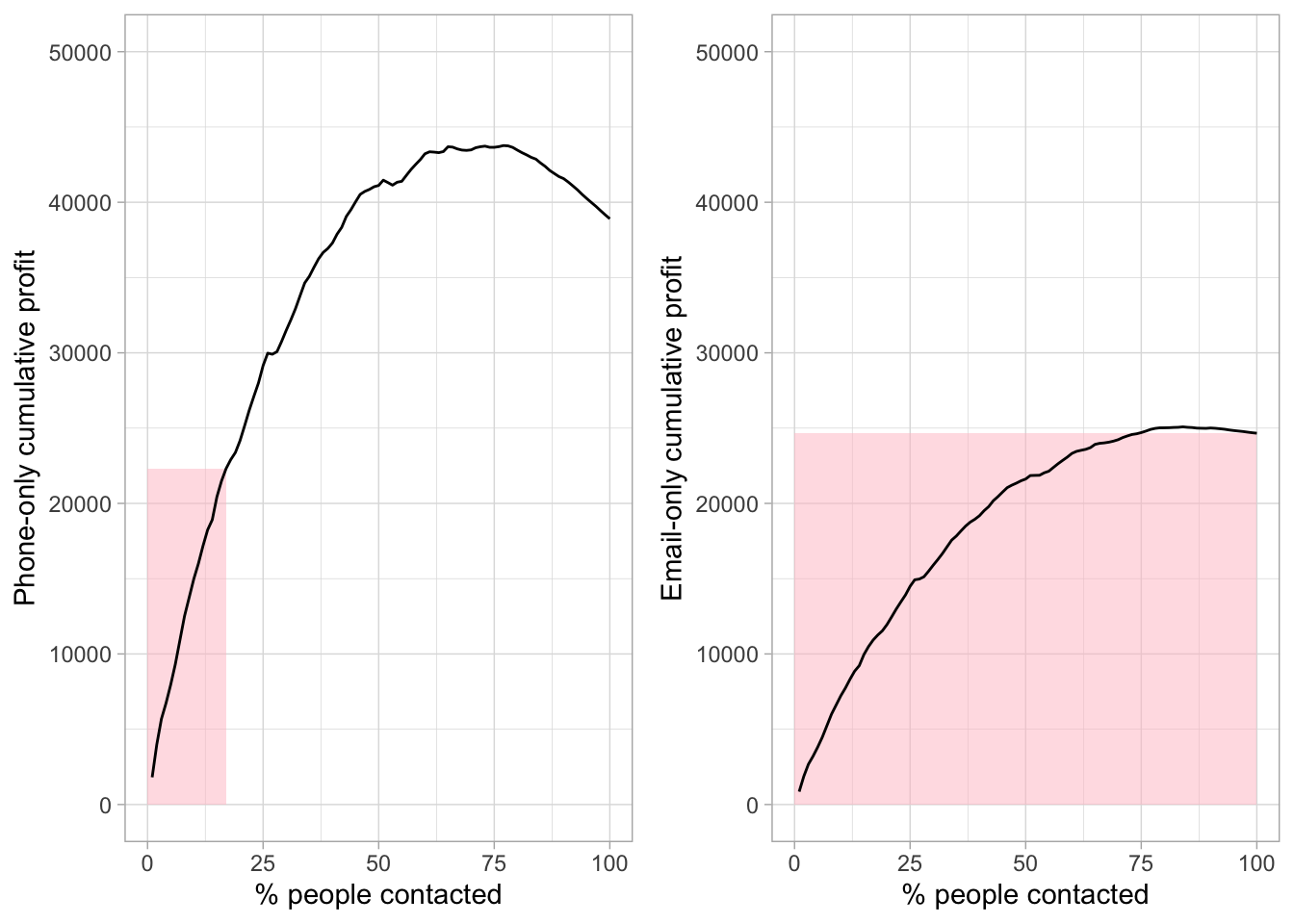 Phone-only and email-only cumulative profits with area under budget